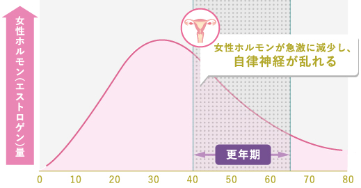 更年期障害の原因