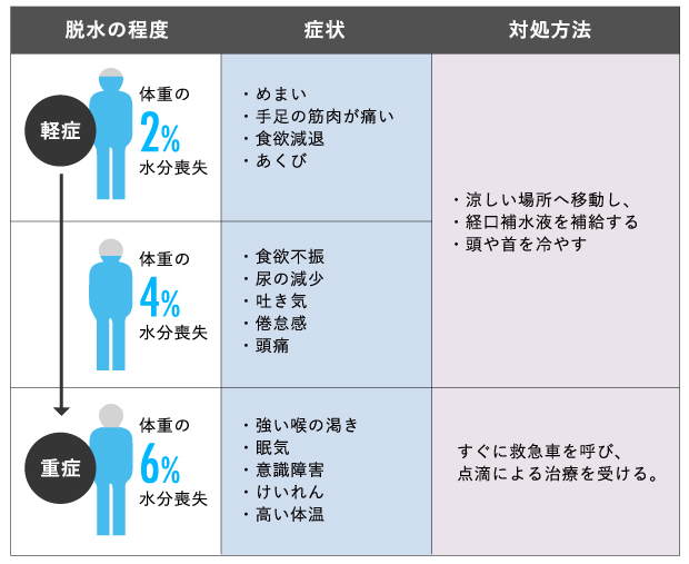 熱中症の症状と対処方法の図