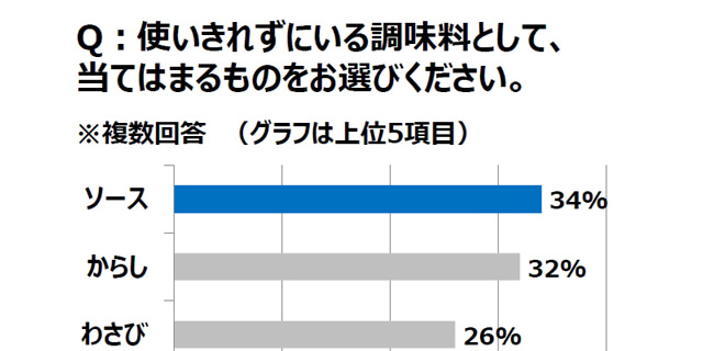 ウスターソースを蒸す新しい調理法とは?蒸すだけで得られる4つのメリット