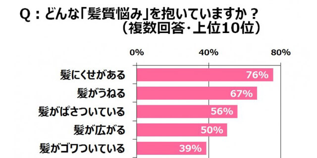くせ毛で髪型に悩む女子必見!医師が教える4つのくせ毛ケア