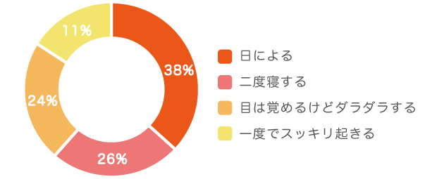 あと5分だけ…二度寝は体に悪いどころか、「幸福感」をもたらす?