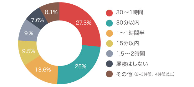 仕事の効率、やる気もアップ? 「昼寝」はどのくらいするのがベスト?