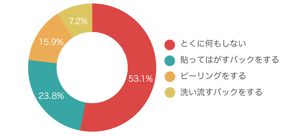 気になる鼻のブツブツ。「角栓ケア」ってみんなどうしているの?