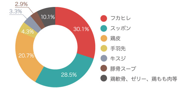 「コラーゲン」についての豆知識。たっぷり含まれている食品は? 有効な摂取方法は?